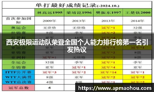 西安极限运动队荣登全国个人能力排行榜第一名引发热议